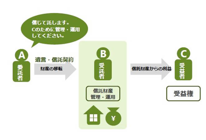 家族信託