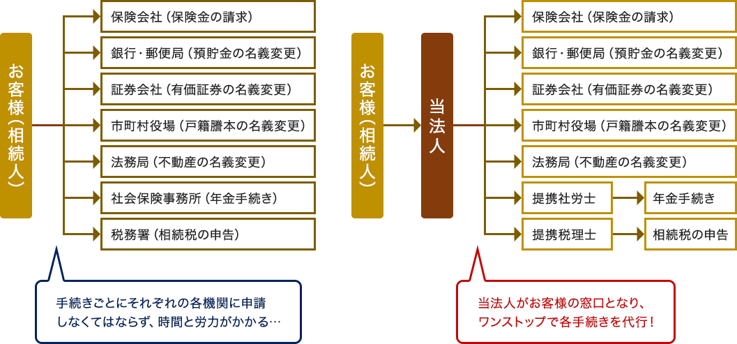 遺産相続おまかせパック